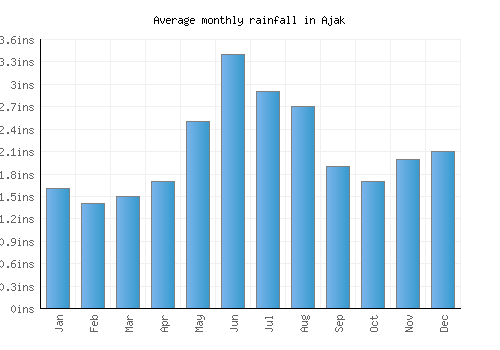 Ajak monthly rainfall chart (inches)