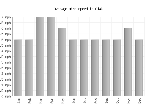 Ajak average winspeed by month (mph)
