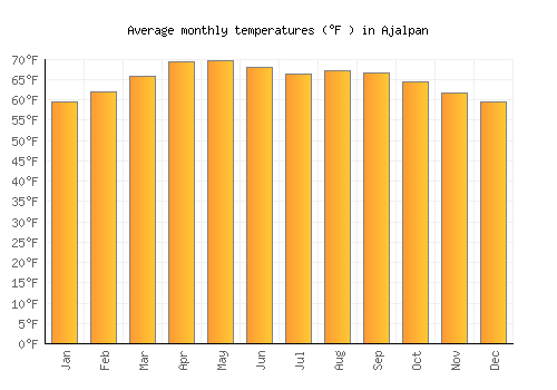 Ajalpan average temperature chart (Fahrenheit)