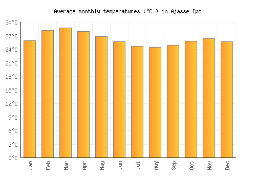 Ajasse Ipo average temperature chart (Celsius)