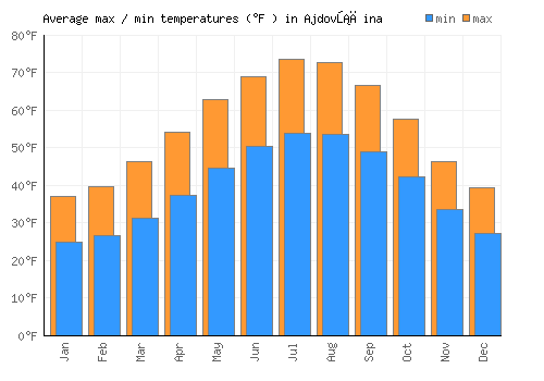 Ajdovščina average minimum / maximum temperatures (Fahrenheit)