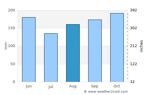 Ajdovščina average rain in August