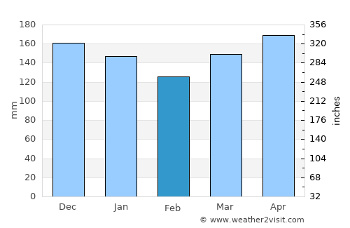 Ajdovščina average rain in February