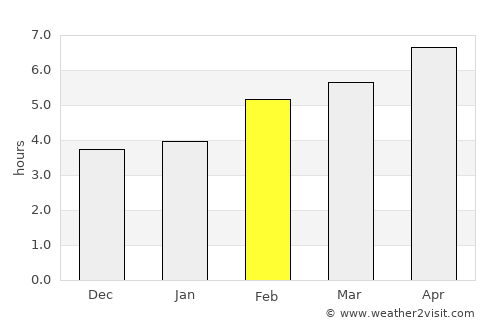 Ajdovščina average rain in February