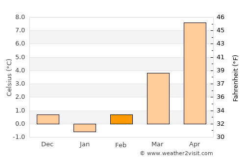 Ajdovščina average temperature in February