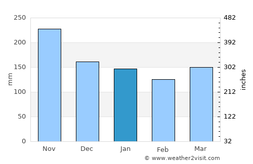 Ajdovščina average rain in January