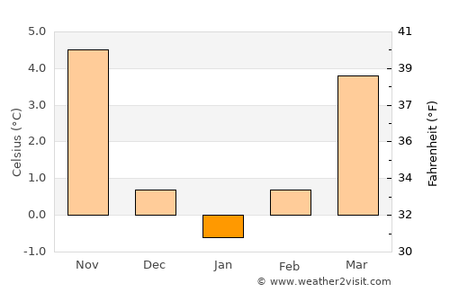 Ajdovščina average temperature in January