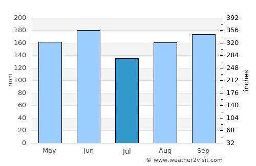 Ajdovščina average rain in July