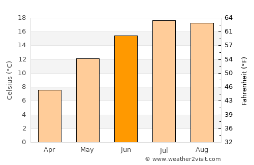 Ajdovščina average temperature in June