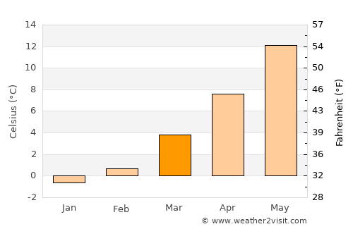 Ajdovščina average temperature in March