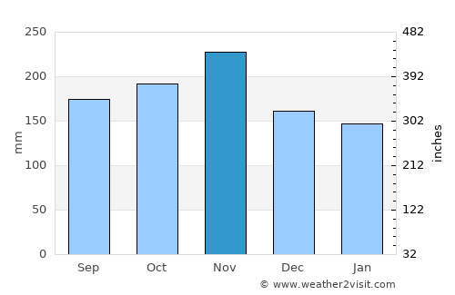 Ajdovščina average rain in November