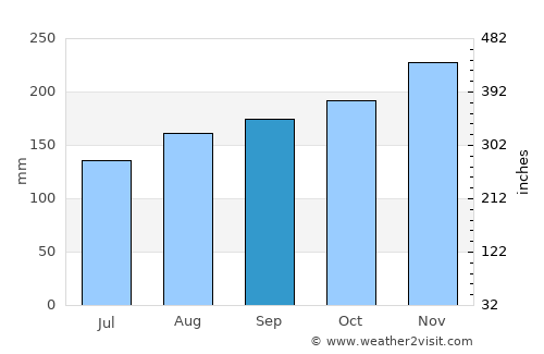 Ajdovščina average rain in September