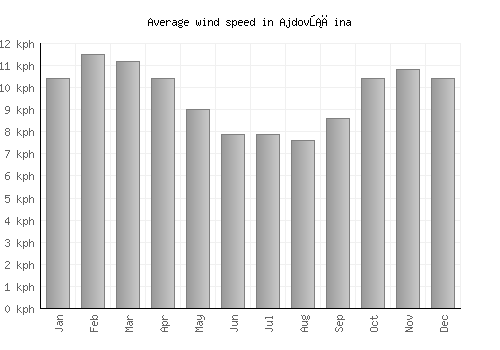 Ajdovščina average winspeed by month (km/h)