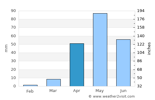 Ajjampur average rain in April