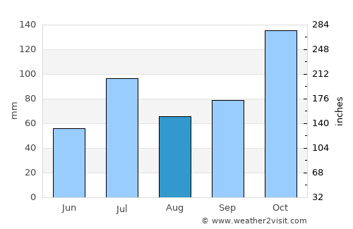 Ajjampur average rain in August