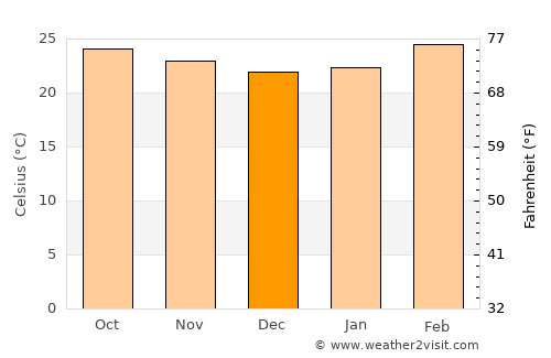 Ajjampur average temperature in December