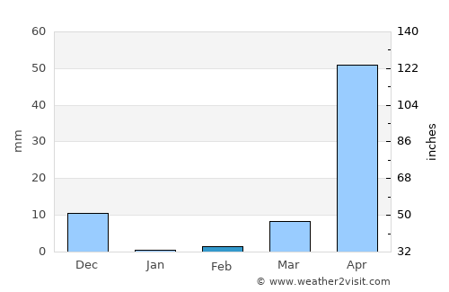 Ajjampur average rain in February