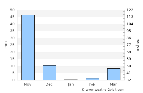 Ajjampur average rain in January