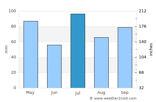 Ajjampur average rain in July