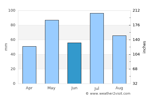 Ajjampur average rain in June