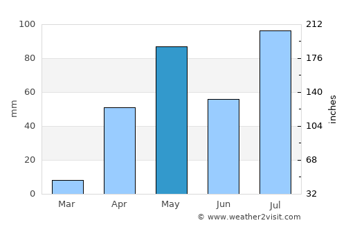 Ajjampur average rain in May