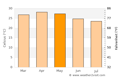Ajjampur average temperature in May
