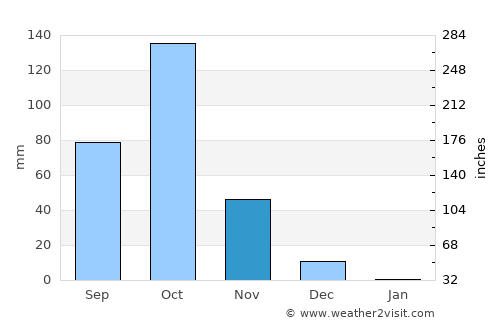 Ajjampur average rain in November