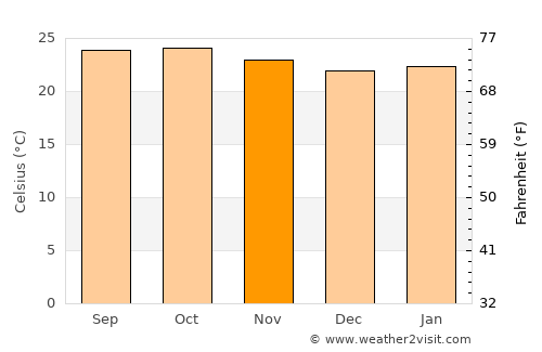 Ajjampur average temperature in November