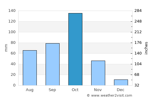 Ajjampur average rain in October