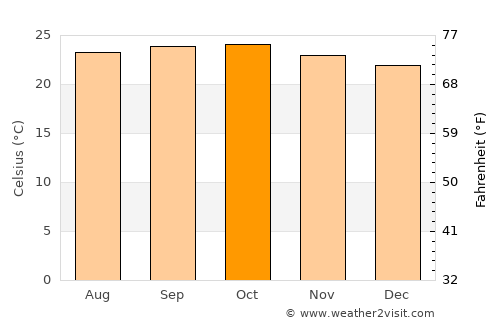 Ajjampur average temperature in October
