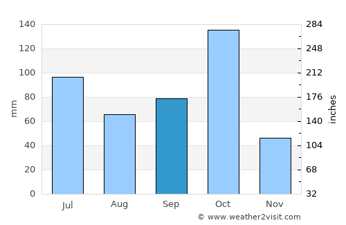 Ajjampur average rain in September