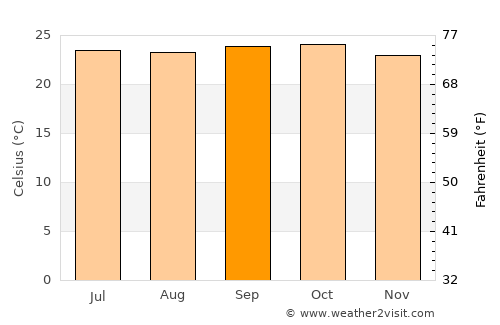 Ajjampur average temperature in September