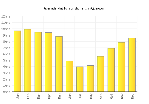 Ajjampur average daily sunshine chart
