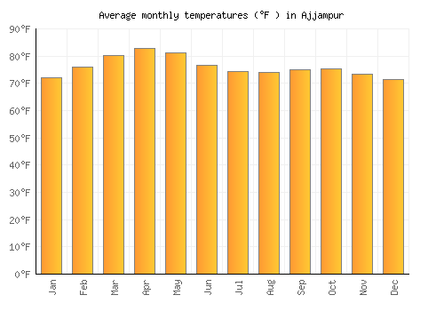 Ajjampur average temperature chart (Fahrenheit)