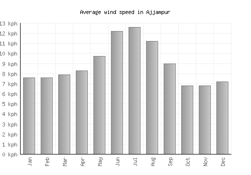 Ajjampur average winspeed by month (km/h)