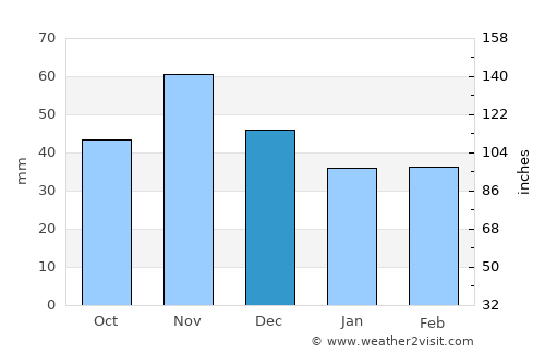 Ajka average rain in December