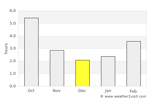 Ajka average rain in December