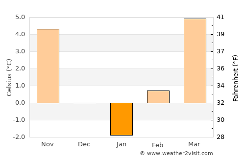Ajka average temperature in January