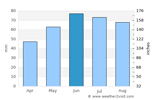Ajka average rain in June