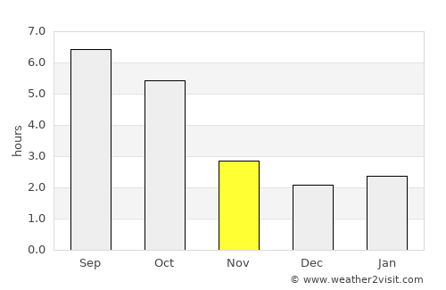 Ajka average rain in November