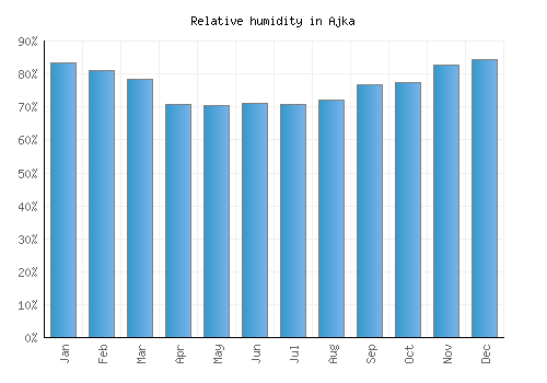 Ajka relative humidity averages