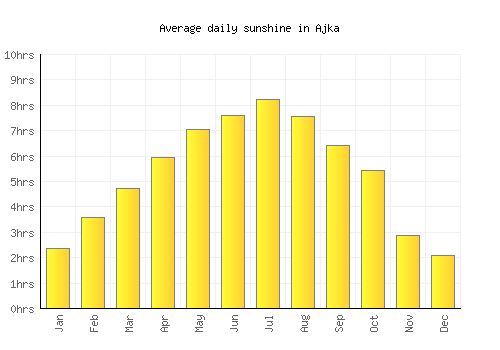 Ajka average daily sunshine chart