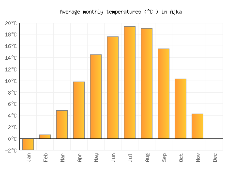 Ajka average temperature chart (Celsius)