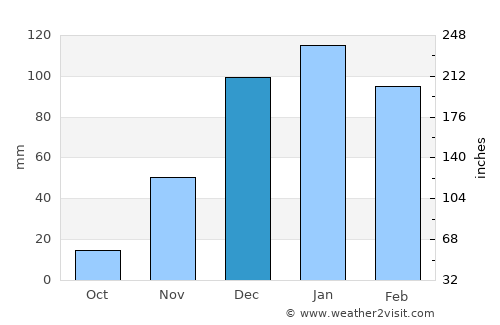 ‘Ajlūn average rain in December