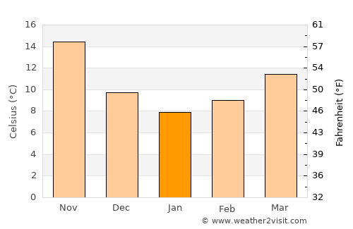 ‘Ajlūn average temperature in January
