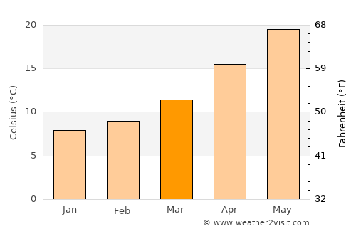 ‘Ajlūn average temperature in March