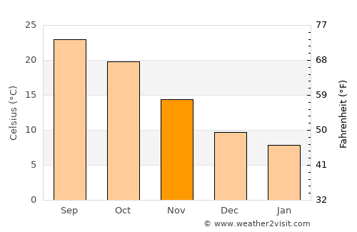 ‘Ajlūn average temperature in November