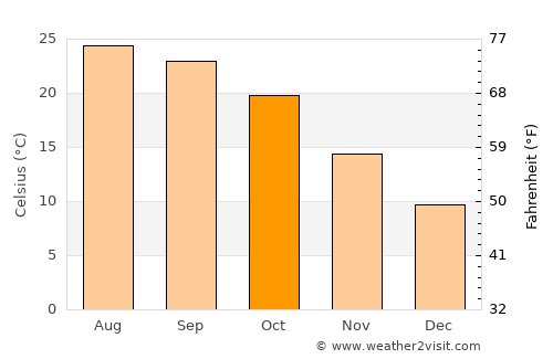 ‘Ajlūn average temperature in October