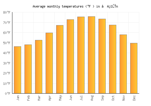 ‘Ajlūn average temperature chart (Fahrenheit)