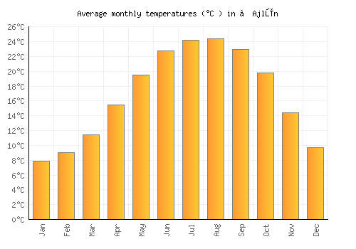 ‘Ajlūn average temperature chart (Celsius)